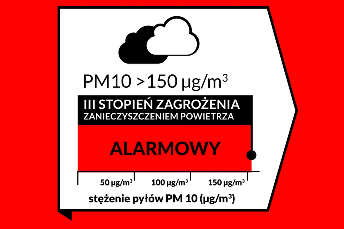 Potężny smog nad Krakowem. Do północy w mieście obowiązuje 3. stopień zagrożenia zanieczyszczeniem powietrza.