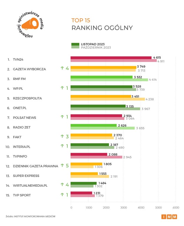 /Instytut Monitorowania Mediów – IMM /Materiały prasowe