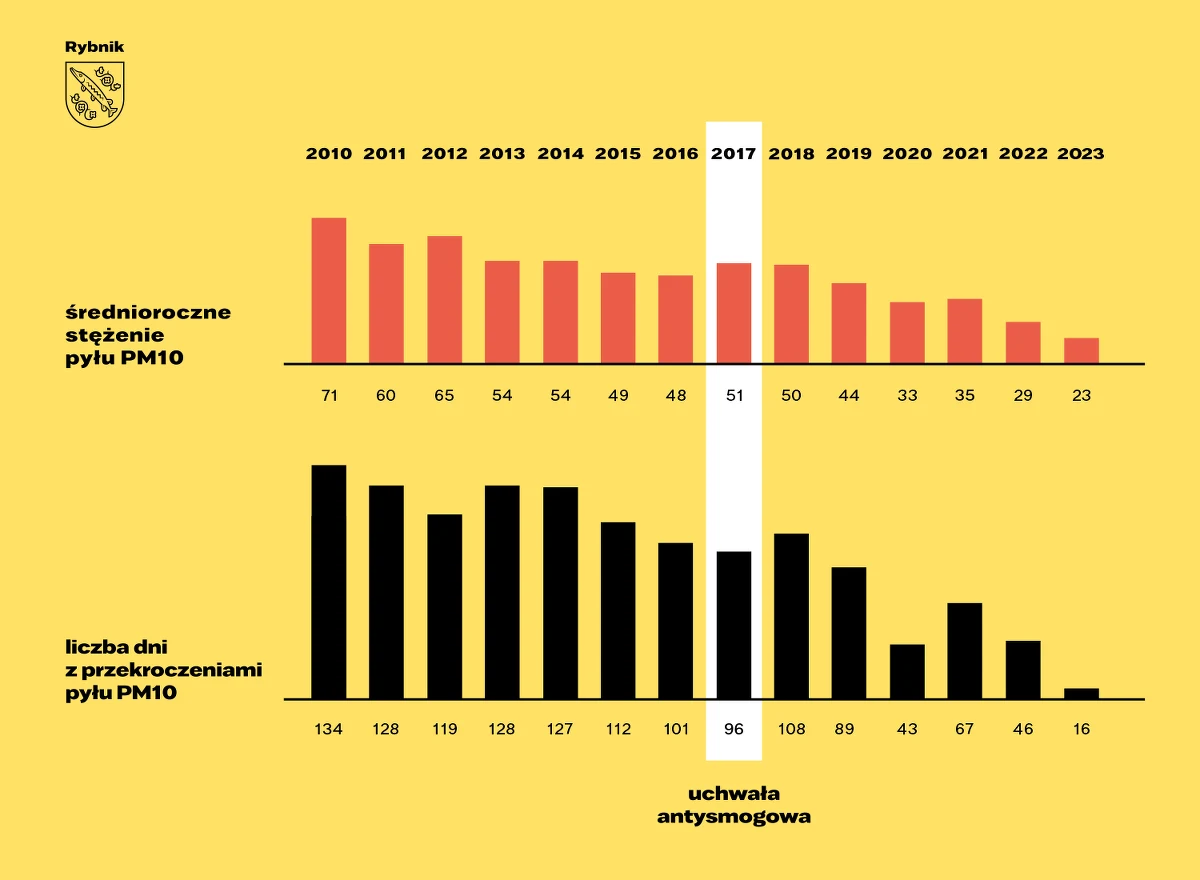 Dobre wiadomości z Rybnika na Śląsku. Chodzi o tamtejsze powietrze. Jeszcze niedawno było to jedno z najbardziej spowitych smogiem miast w regionie i w całym kraju. Przez ostatnie lata sytuacja systematycznie się poprawiała. 