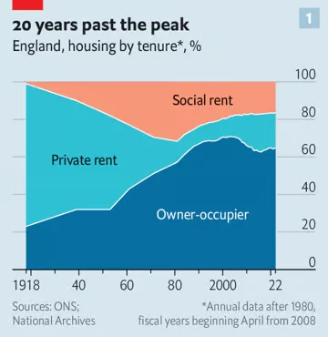 Od początku XXI w. spada odsetek osób, które mieszkają w domu/mieszkaniu własnościowym w Wielkiej Brytanii. Jednocześnie od lat 80. XX w. zmniejsza się  odsetek mieszkań komunalnych