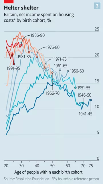 Dochód netto przeznaczony na koszty mieszkaniowe w Wlk. Brytanii według kohorty urodzeń. Obecnie koszty te stanowią najwięcej  - około 25 proc. dochodów wśród osób urodzonych w latach 80 i 90 XX w.