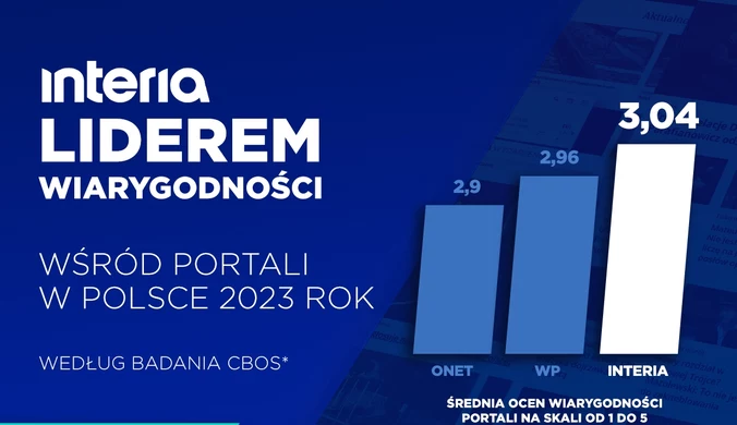 CBOS: Interia liderem wiarygodności wśród portali w Polsce w 2023 roku