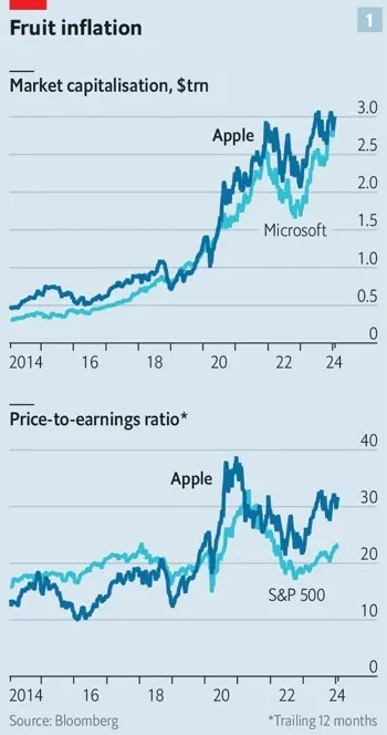 Kapitalizacja Apple oraz Microsoftu od r. stycznia 2024 r. Gigant z Cupertino jest firmą z największą kapitalizacją na świecie, ale w styczniu na kilka dni stracił ten tytuł na rzecz rywala. Obaj giganci są wyceniani obecnie po około 3 biliony dolarów. Na drugim wykresie w tym samym przedziale czasowym zaznaczono wskaźnik oceny atrakcyjności akcji Aplle'a wobec spółek z najważniejszego na Wall Street indeksu S&P 500. Od kilku lat wskaźnik Apple'a jest średnio o kilka pkt wyższy niż innych największych spółek notowanych na amerykańskiej giełdzie