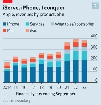 Przychody Apple od 2014 r. do 2023 r. podzielone na poszczególne segmenty: sprzedaż iPhone'ów, usługi, akcesoria, komputery osobiste (Mac) oraz iPady. Sprzedaż iPhone'ów przynosi największy zysk firmie Apple, ale od kilku lat rośnie udział zysków z usług (kolor turkusowy)