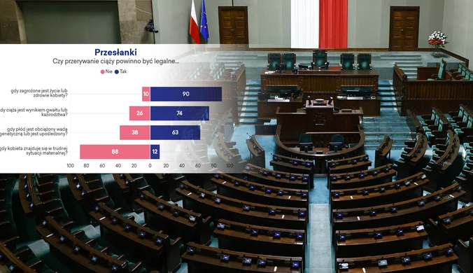 Nawet konserwatywni Polacy chcą legalizacji aborcji. Nowy sondaż zaskakuje