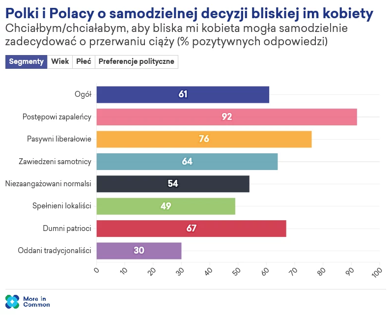 Respondenci w większości opowiedzieli się za tym, żeby to do kobiety należała decyzja o ewentualnym przerwaniu ciąży