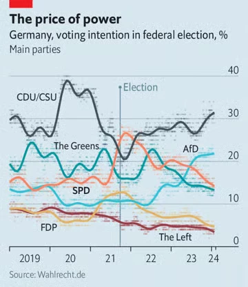 Poparcie dla partii politycznych w Niemczech od 2019 r. do lutego 2024 r.  Po spadku poparcia w trakcie kampanii wyborczej jesienią 2021 r. na czele niezmiennie znajduje się  Unia Chrześcijańsko-Demokratyczna (CDU) z ponad 30 proc. Od połowy 2023 r. na drugie miejsce awansowała skrajnie prawicowa Alternatywa dla Niemiec z ponad 20 proc. SPD Olafa Scholza z około 14-15 proc. jest trzecia i minimalnie wyprzedza partię Zielonych. Liberałowie z FDP oraz skrajnie lewicowa Lewica są na granicy progu wyborczego z około 5-6 proc. 
