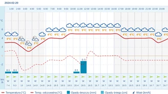 Pogoda dla Olsztyna na 20 lutego 2024
