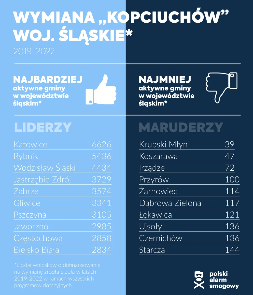 Ponad 150 tys. wniosków o wymianę "kopciuchów", czyli niespełniających norm ekologicznych pieców, złożyli mieszkańcy Śląska. To sprawiło, że region jest liderem walki ze smogiem.   