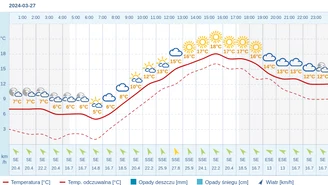 Pogoda dla Bydgoszczy na 27 marca 2024
