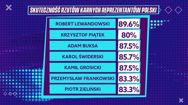 Fragment programu „Gramy Dalej” po meczu Walia – Polska. Rzuty karne zdecydowały o awansie „Biało-Czerwonych” na Euro 2024.