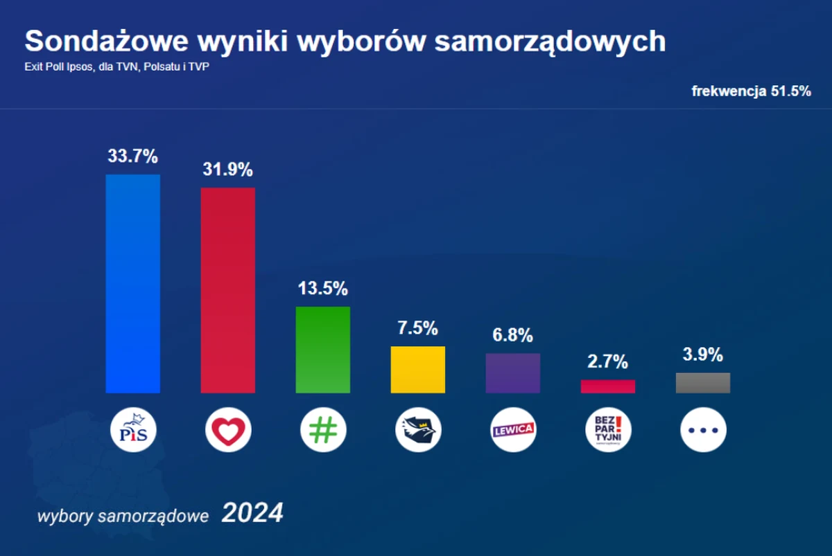 Prawo i Sprawiedliwość zdobyło najwięcej głosów w wyborach do sejmików wojewódzkich, ale to Koalicja Obywatelska zwyciężyła w większości sejmików. Rafał Trzaskowski ponownie będzie prezydentam Warszawy, Aleksandra Dulkiewicz pozostanie prezydentem Gdańska, a Marcin Krupa - Katowic. To wyniki badania exit poll, przeprowadzonego przez pracownię Ipsos dla TVP, TVN i Polsatu.
