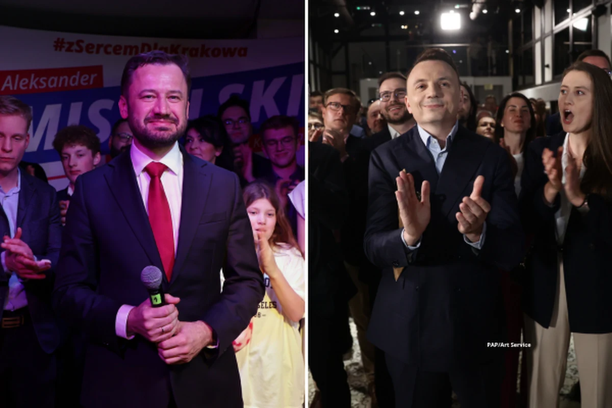 Zaskakujący wynik I tury wybory prezydenckich w Krakowie – największe poparcie uzyskał poseł Koalicji Obywatelskiej Aleksander Miszalski (37,21 proc. i 110 556 głosów). W drugiej turze zmierzy się z nim faworyzowany w przedwyborczych sondażach Łukasz Gibała, który – jak podała Państwowa Komisja Wyborcza – uzyskał poparcie na poziomie 26,79 proc. (79 580 głosów).