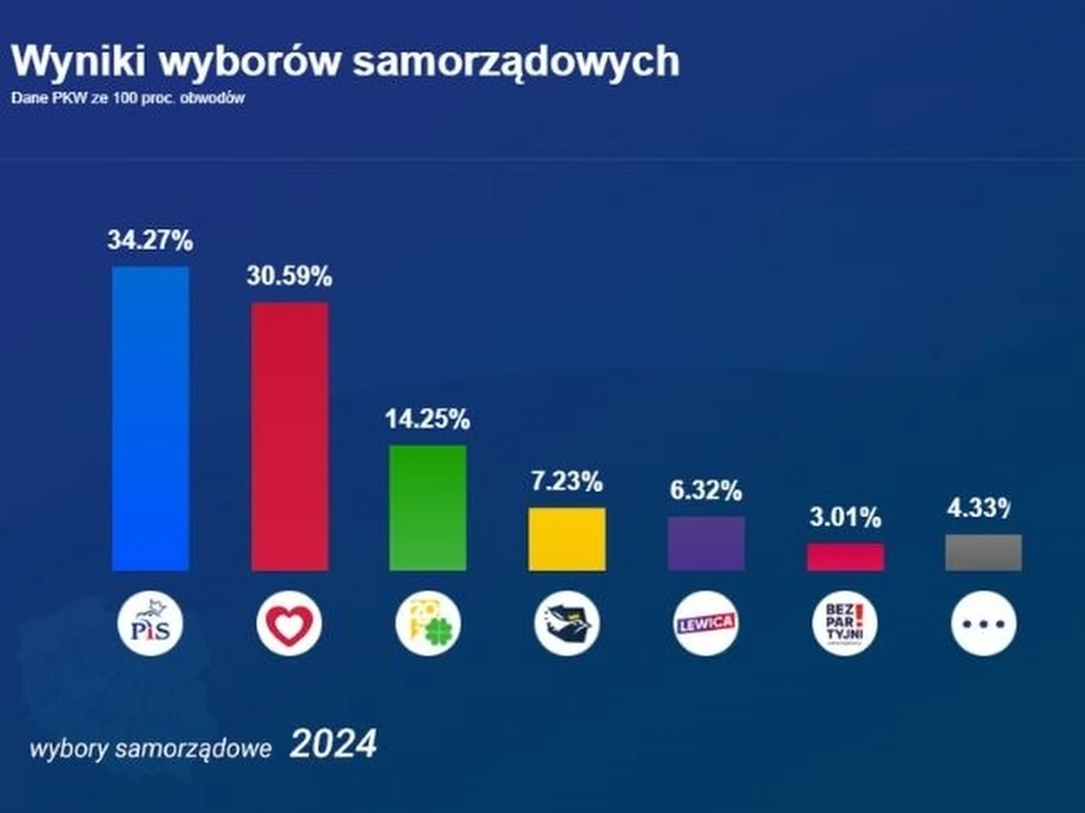 W wyborach do sejmików województw PiS uzyskało w skali kraju 34,27 proc. głosów, Koalicja Obywatelska - 30,59 proc., Trzecia Droga - 14,25 proc., Konfederacja i Bezpartyjni Samorządowcy - 7,23 proc., Lewica - 6,32 proc. - podała PKW.
