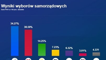 Wybory samorządowe 2024. Oficjalne wyniki [INFOGRAFIKA]