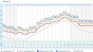 Pogoda dla Bydgoszczy na 12 kwietnia 2024
