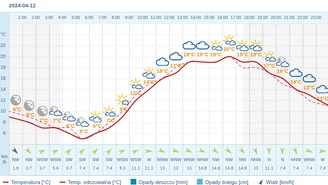 Pogoda dla Krakowa na 12 kwietnia 2024