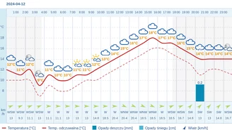 Pogoda dla Olsztyna na 12 kwietnia 2024