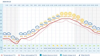 Pogoda dla Kielc na 13 kwietnia 2024