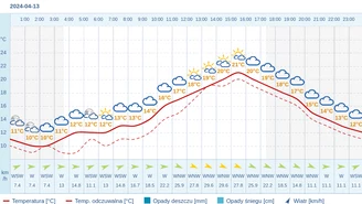 Pogoda dla Lublina na 13 kwietnia 2024