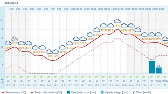 Pogoda dla Gdyni na 13 kwietnia 2024