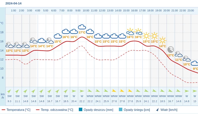 Pogoda dla Bydgoszczy na 14 kwietnia 2024