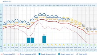 Pogoda dla Olsztyna na 14 kwietnia 2024