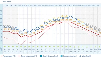 Pogoda dla Olsztyna na 15 kwietnia 2024