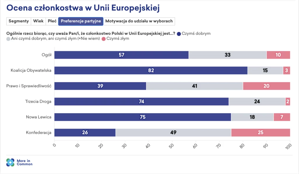 Ponad połowa Polaków ocenia nasze członkostwo w UE jako coś dobrego