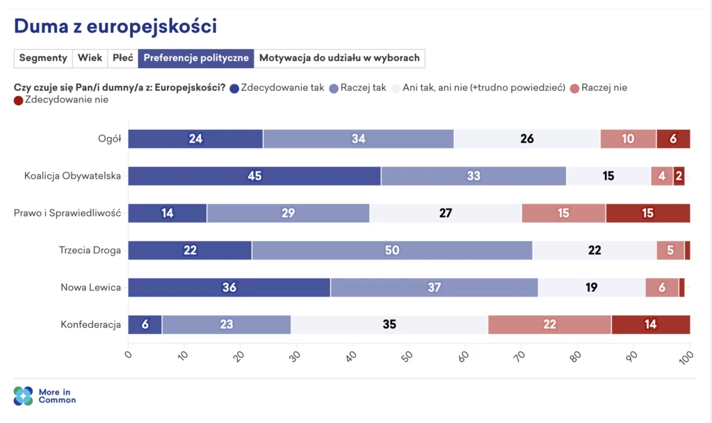 Duma z bycia Europejczykiem ma wśród Polaków niemal dokładnie tylu zwolenników co pozytywna ocena naszego członkostwa w UE