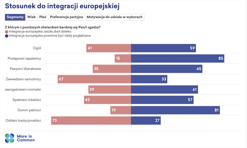 Pogłębianie integracji europejskiej ma wśród Polaków wciąż znacznie więcej zwolenników niż przeciwników