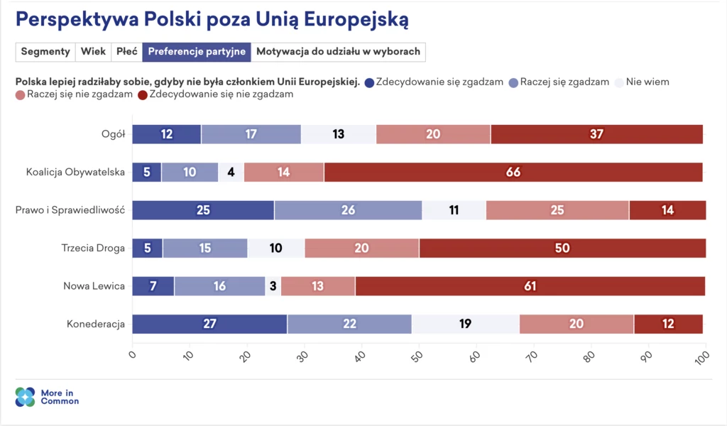Niemal co trzeci Polak uważa, że nasz kraj poza UE poradziłby sobie lepiej niż jako członek Wspólnoty