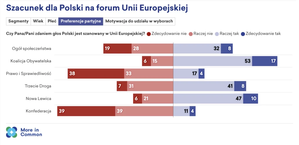 Coraz większy odsetek Polaków ma poczucie, że polski głos w UE nie jest należycie słuchany