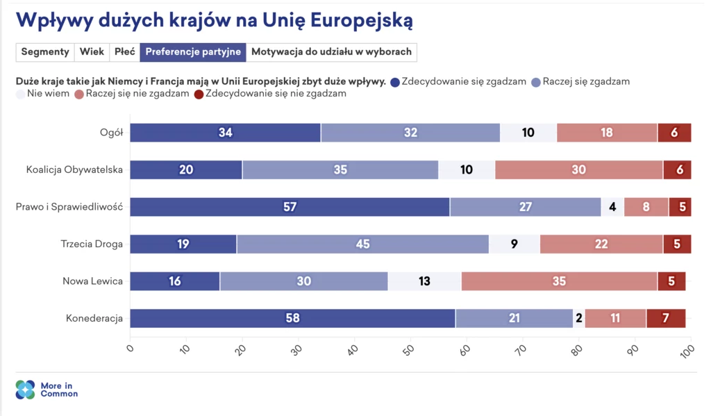 Dwie trzecie Polaków jest przekonanych, że Francja i Niemcy mają zbyt wiele do powiedzenia w obecnej UE