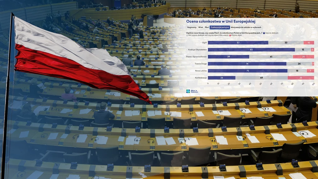 Polacy coraz asertywniej patrzą na Unię Europejską i rolę Polski we Wspólnocie
