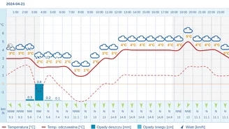 Pogoda dla Katowic na 21 kwietnia 2024