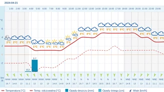 Pogoda dla Rybnika na 21 kwietnia 2024