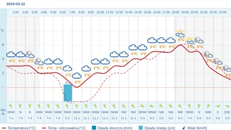 Pogoda dla Katowic na 22 kwietnia 2024