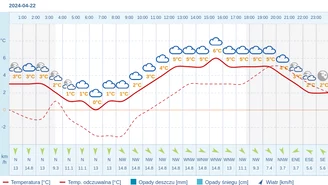 Pogoda dla Kielc na 22 kwietnia 2024