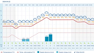 Pogoda dla Gdyni na 22 kwietnia 2024