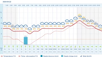 Pogoda dla Krakowa na 22 kwietnia 2024