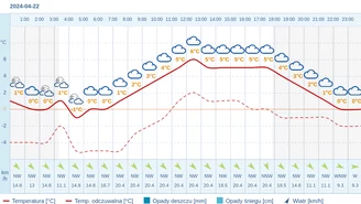 Pogoda dla Olsztyna na 22 kwietnia 2024
