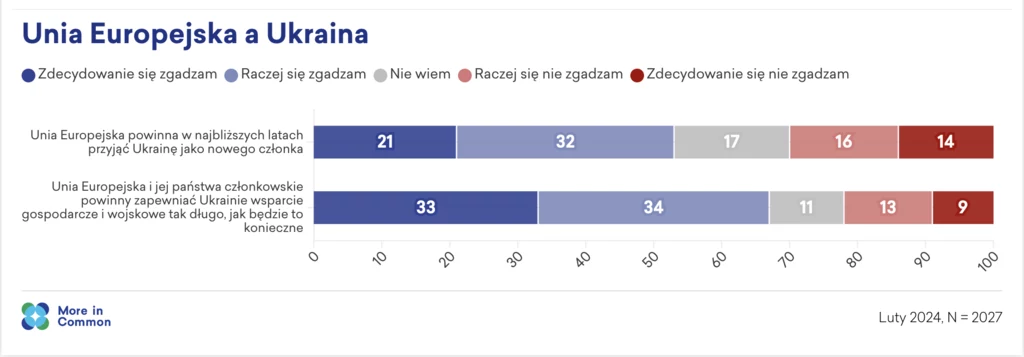 Polacy są bardziej skłonni pomagać Ukrainie, niż szybko wpuścić ją do UE