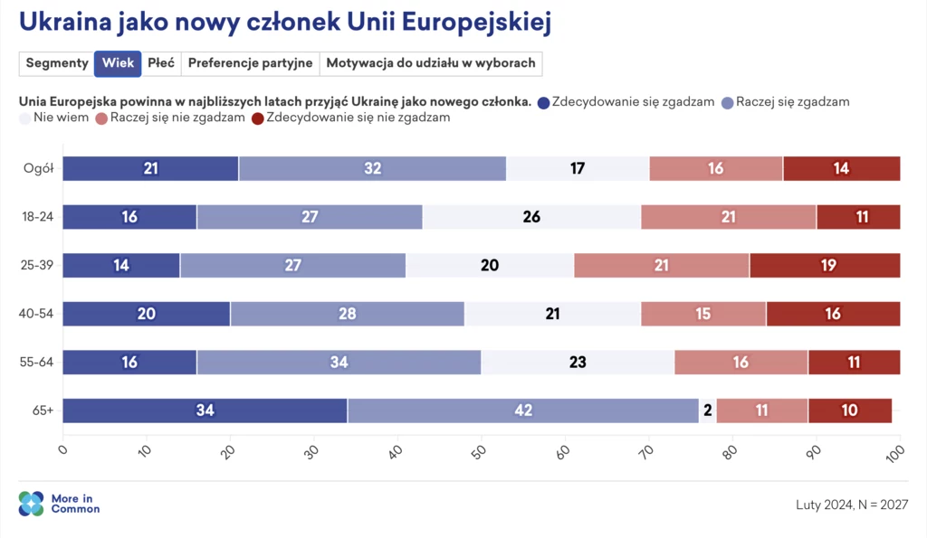 Młodzi Polacy zachowują największy dystans wobec pomocy Ukrainie i jej członkostwa w UE