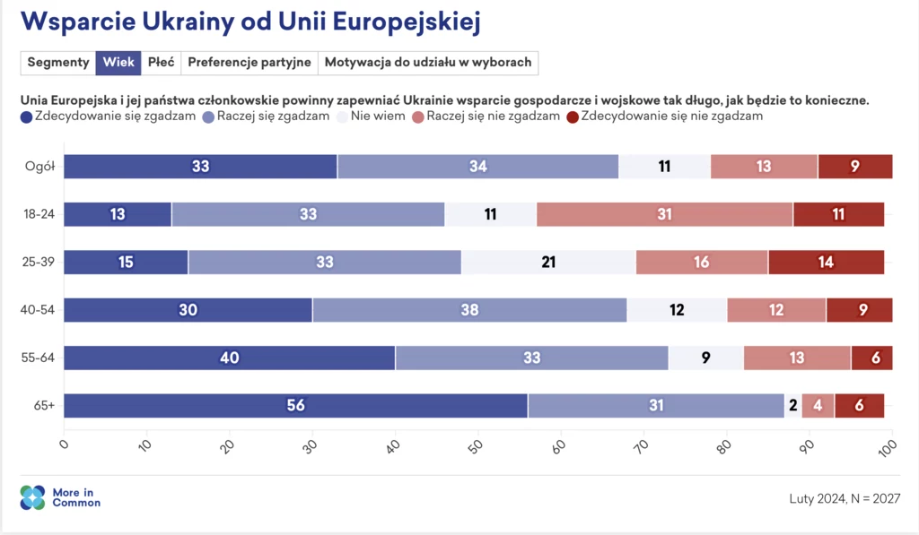 Seniorzy są najbardziej proukraińską grupą w polskim społeczeństwie