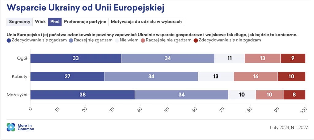 Polki i Polacy nieco inaczej zapatrują się na kwestię unijnej pomocy gospodarczej i militarnej dla Ukrainy