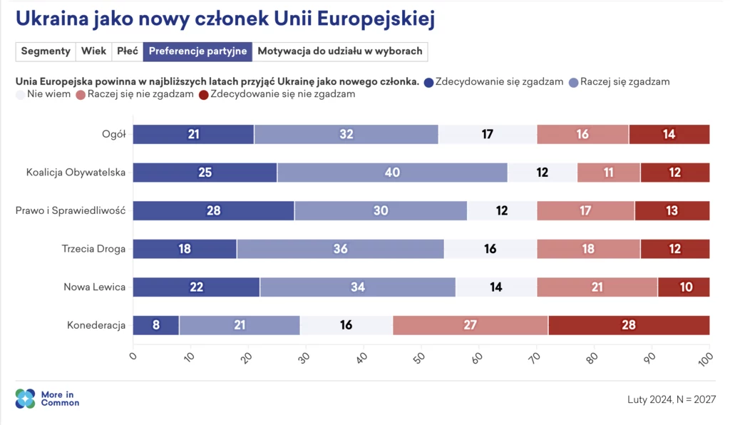 Tylko wyborcy Konfederacji są jednoznacznie przeciwko akcesji Ukrainy do UE w najbliższych latach