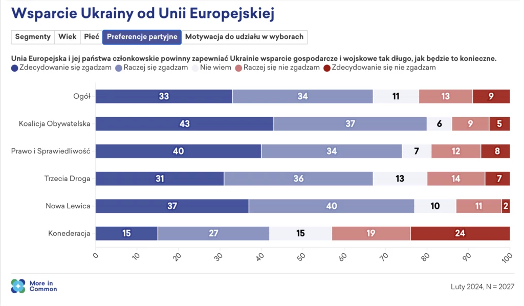 Najmniej chętni unijnej pomocy gospodarczej i militarnej dla Ukrainy są wyborcy Konfederacji