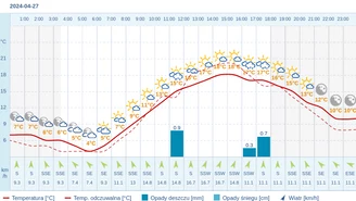 Pogoda dla Rybnika na 27 kwietnia 2024