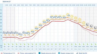 Pogoda dla Olsztyna na 27 kwietnia 2024
